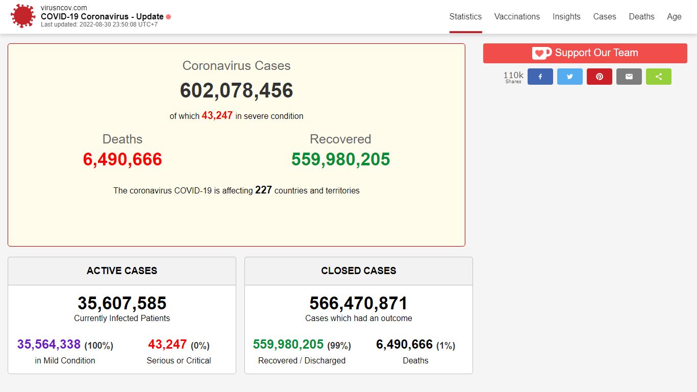 COVID-19 Coronavirus 2019-nCov Statistics Update (Live): 587,831,864 ...